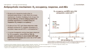 Slide showing the relationship between dopamine D₂ receptor occupancy, antipsychotic response, and risk of extrapyramidal side effects