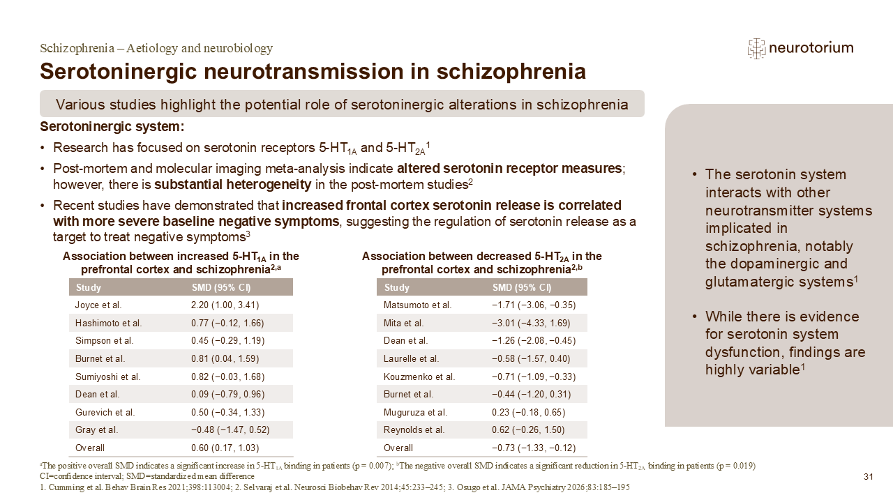 Slide showing evidence for altered serotonergic neurotransmission in schizophrenia, including changes in serotonin receptor measures.