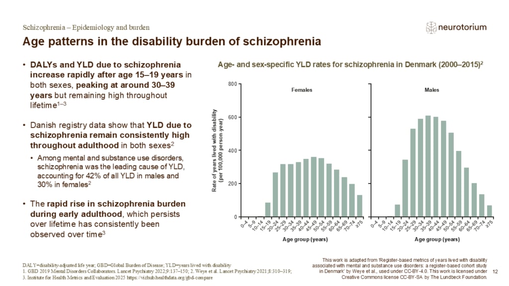 Age patterns in the disability burden of schizophrenia