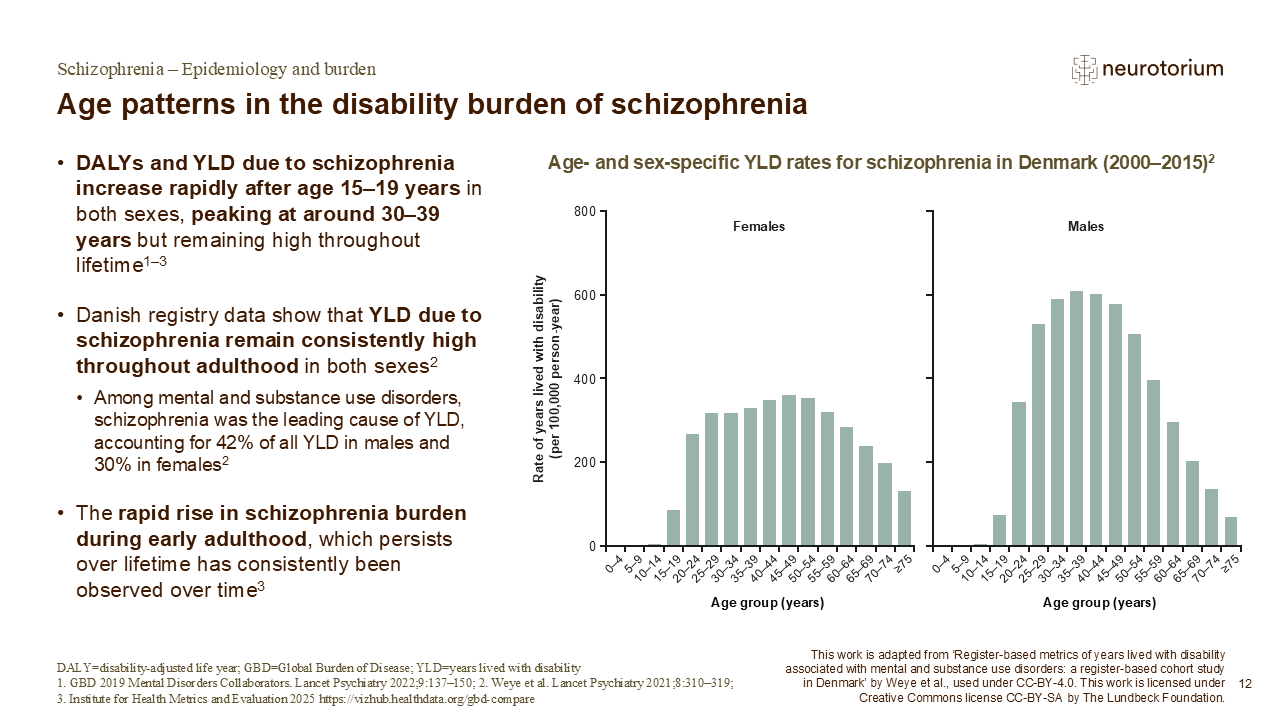 Age patterns in the disability burden of schizophrenia
