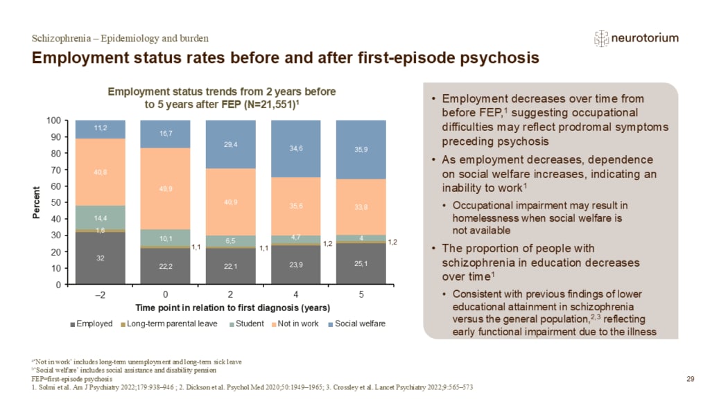 Employment status rates before and after first-episode psychosis