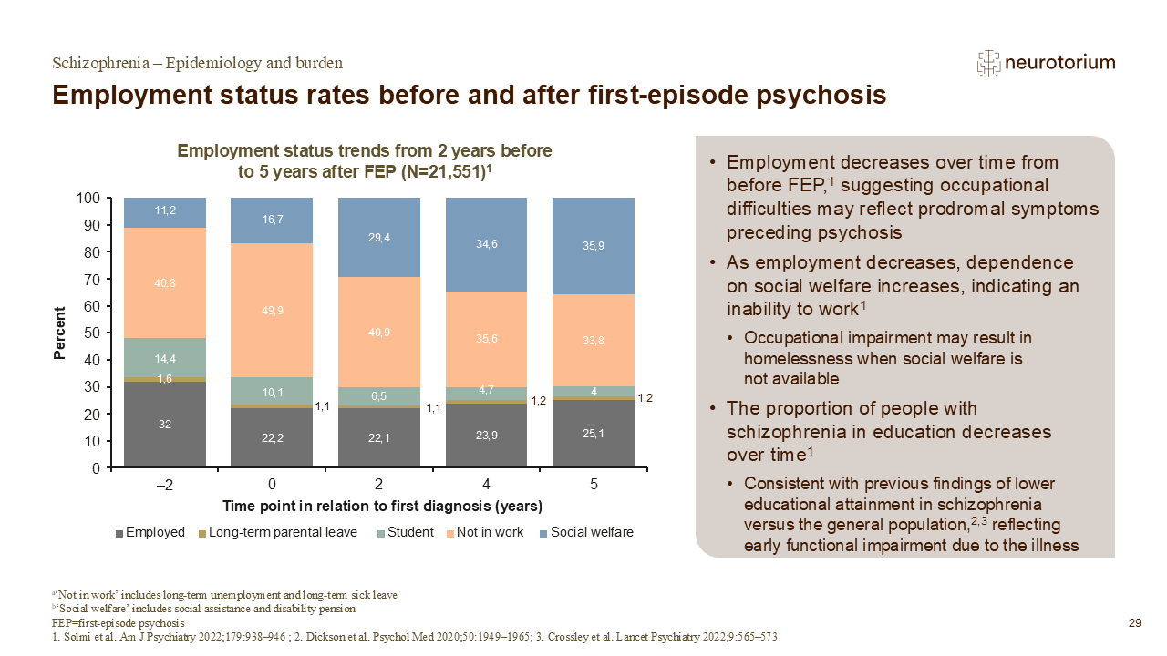 Employment status rates before and after first-episode psychosis