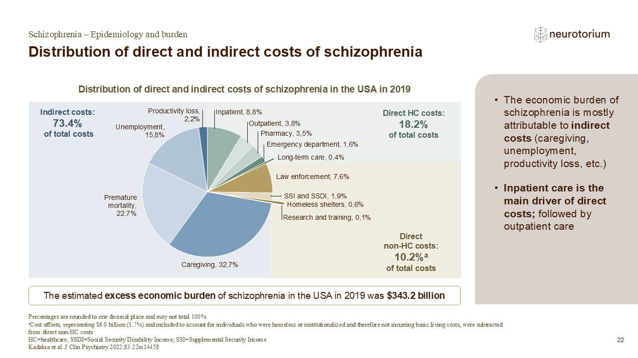 Distribution of schizophrenia costs