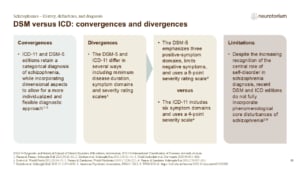 DSM versus ICD: convergences and divergences