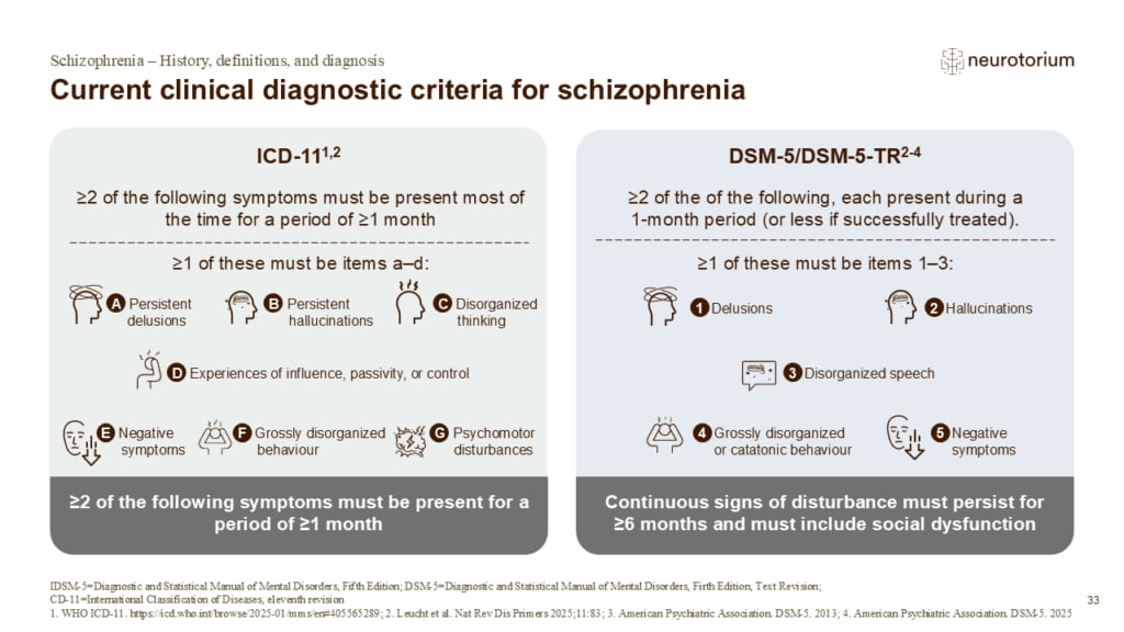 Clinical diagnostic criteria for schizophrenia