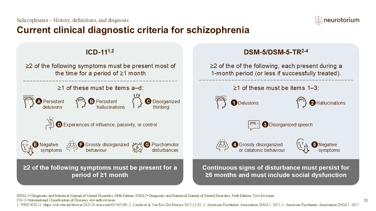 Clinical diagnostic criteria for schizophrenia
