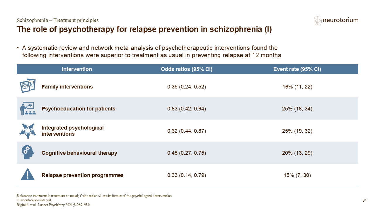 The role of psychotherapy for relapse prevention in schizophrenia