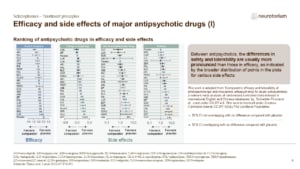 Efficacy and side effects of major antipsychotic drugs (I)