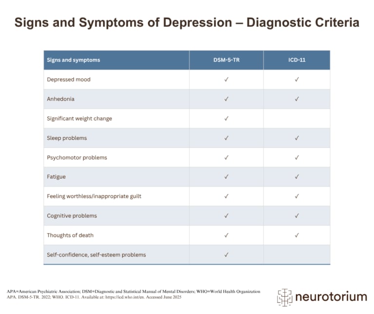 Table comparing DSM-5-TR and ICD-11 depression diagnostic criteria with symptoms such as depressed mood, anhedonia, fatigue, and suicidal thoughts.