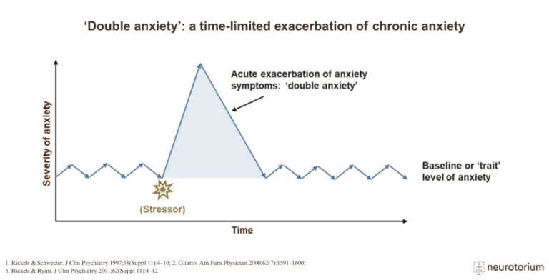 Chronic baseline anxiety over time, with a stressor causing a temporary spike (double anxiety) in anxiety severity before returning to baseline.