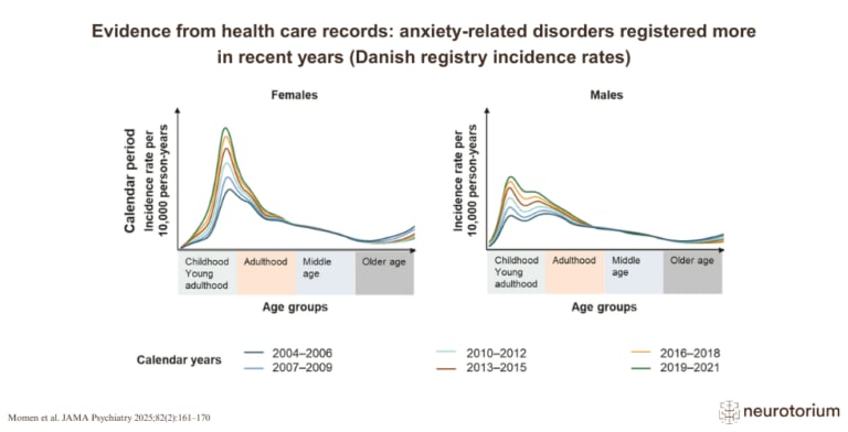 Graphs showing incidence of anxiety-related disorders by age and sex in Danish registry data, with higher rates in younger age groups and increases in recent years
