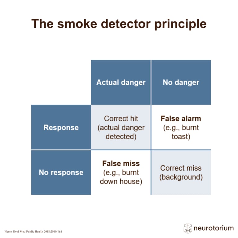 The smoke detector principle tries to explain why systems that have evolved to protect us can give false flags and can lead to excessive and seemingly damaging responses.