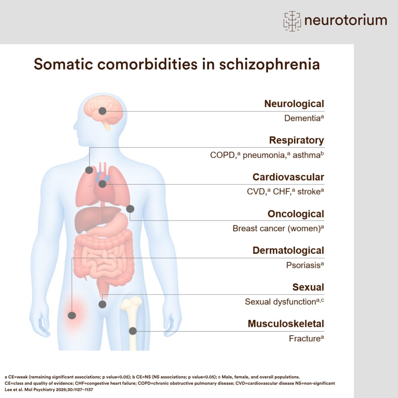 Illustration of somatic comorbidities associated with schizophrenia across neurological, respiratory, cardiovascular, oncological, dermatological, sexual, and musculoskeletal systems