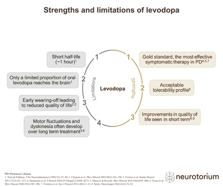 Infographic outlining both the advantages and challenges of levodopa as the standard treatment for Parkinson’s disease