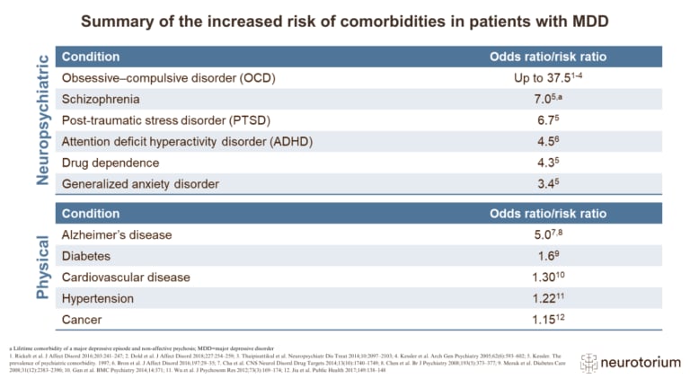 Table showing increased odds ratios of comorbid conditions in MDD patients, including OCD (up to 37.5), schizophrenia, PTSD, ADHD, diabetes, cardiovascular disease, and more.