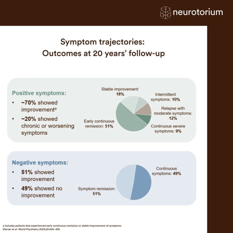 Infographic showing 20-year outcomes of positive and negative schizophrenia symptoms, including remission, relapse, and persistent symptoms