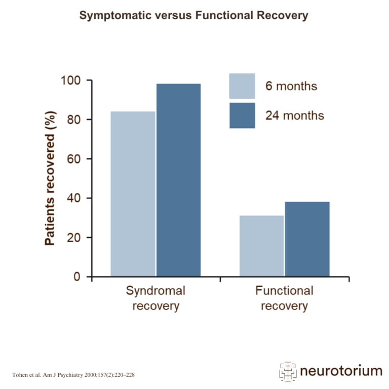Moving beyond clinical recovery, personal recovery takes account of a person’s functioning, well-being, and their quality of life.{{1}} Whereas symptomatic recovery is common after mood disturbances, e.g., first episode psychotic disorder, regaining functioning that was lost during the episode – functional recovery – is less common, even years afterwards.