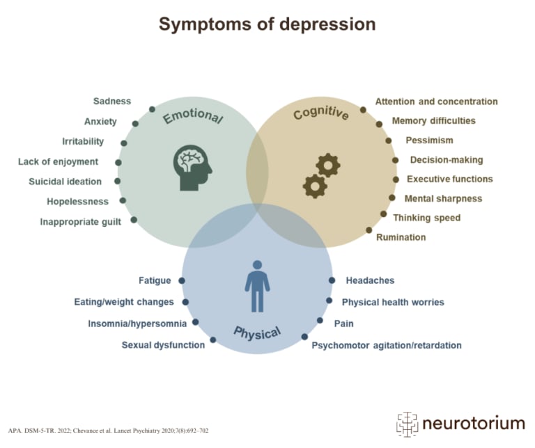 Venn diagram showing emotional, cognitive, and physical symptoms of depression, such as sadness, memory issues, fatigue, and sleep disturbances.