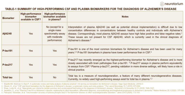 Summary of high-performing CSF and plasma biomarkers for the diagnosis of Alzheimer’s disease (AD).