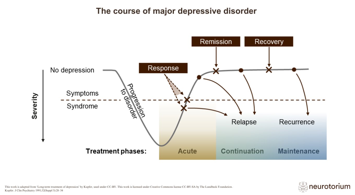 Graph showing the clinical course of major depressive disorder, from no depression to acute symptoms, treatment response, remission, recovery, relapse, and recurrence.