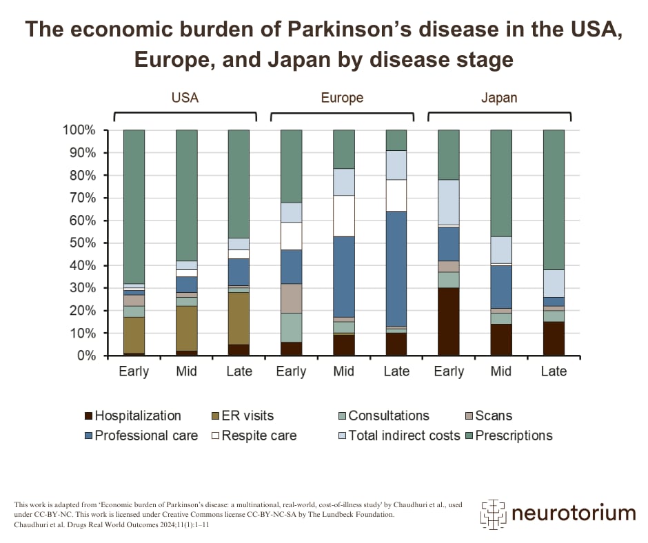 A real-world, multinational study has shown that the economic burden of Parkinson’s disease (PD) increases as the disease progresses. The main factors that drove healthcare costs were the direct cost of hospitalization and medication costs, and indirect costs. Therefore, treatments to slow or halt PD progression would have substantial economic value to the world.