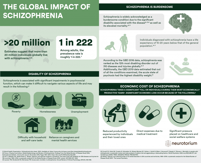 This infographic provides a visual, at-a-glance overview of the global impact of schizophrenia.
