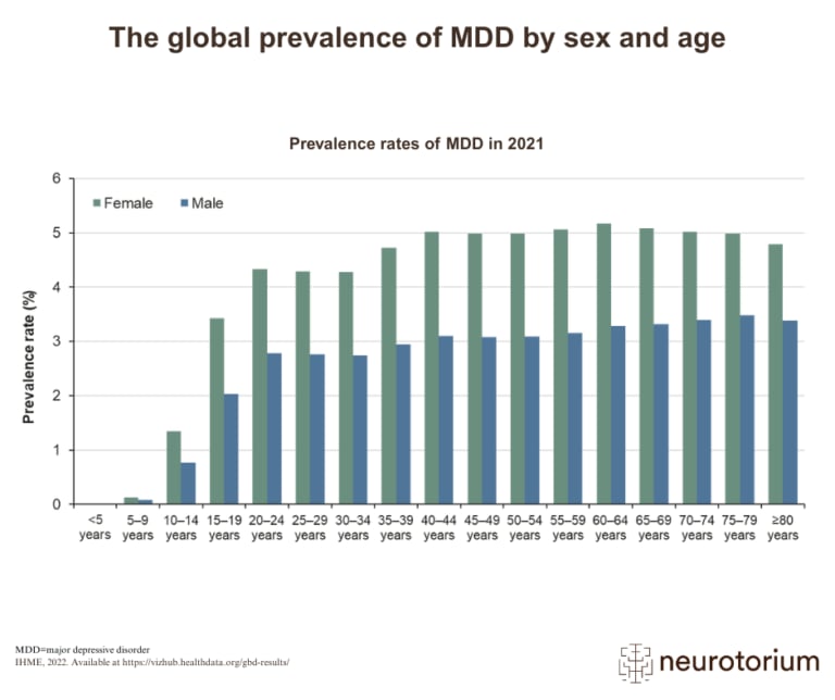 Bar chart displaying prevalence rates of major depressive disorder (MDD) by sex and age group, with females showing higher prevalence than males across most age brackets.
