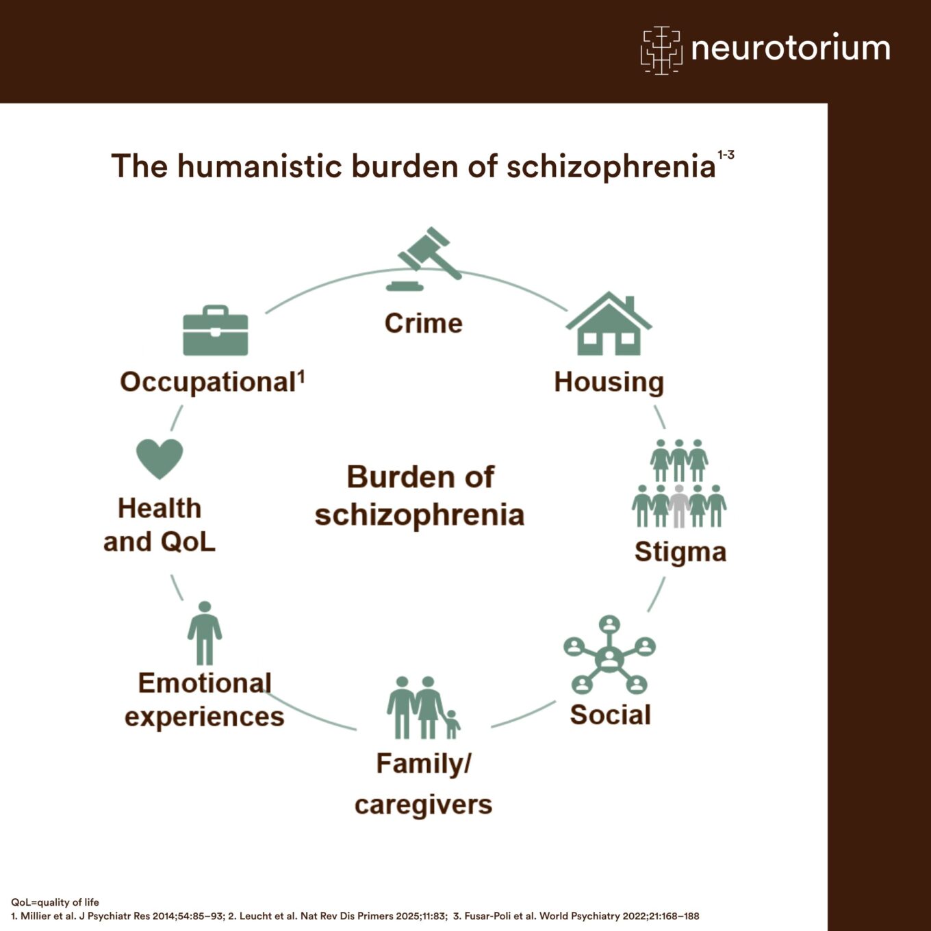Infographic showing the humanistic burden of schizophrenia across health, employment, housing, stigma, social life, caregiving, and crime