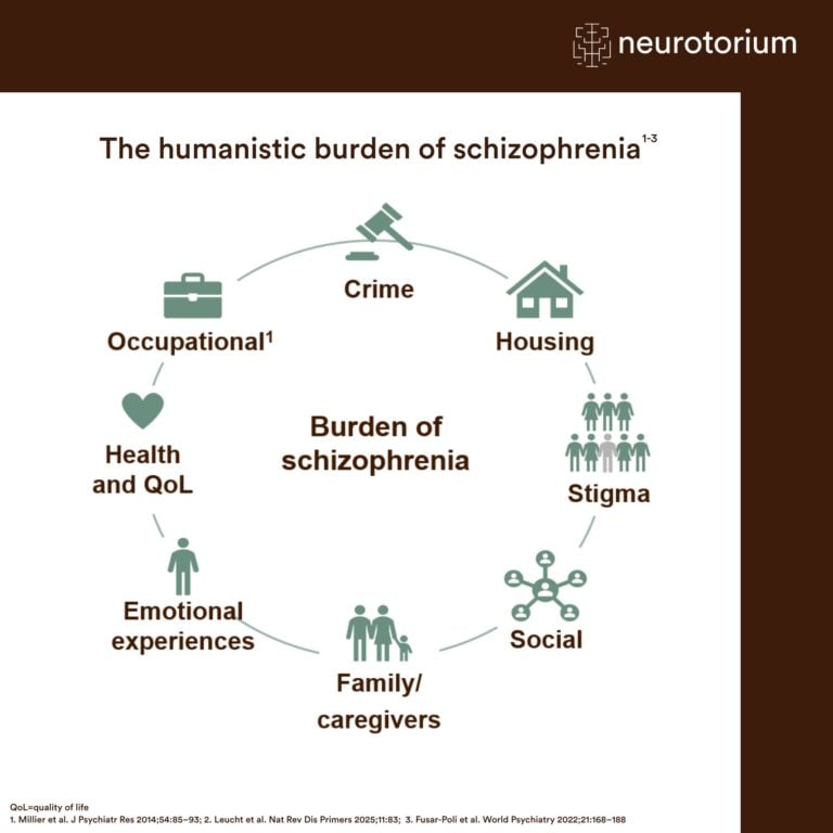 Infographic showing the humanistic burden of schizophrenia across health, employment, housing, stigma, social life, caregiving, and crime