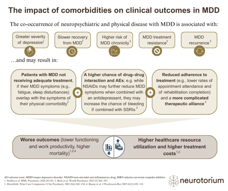 Infographic explaining how comorbidities in major depressive disorder lead to more severe symptoms, slower recovery, treatment complications, and higher healthcare costs.