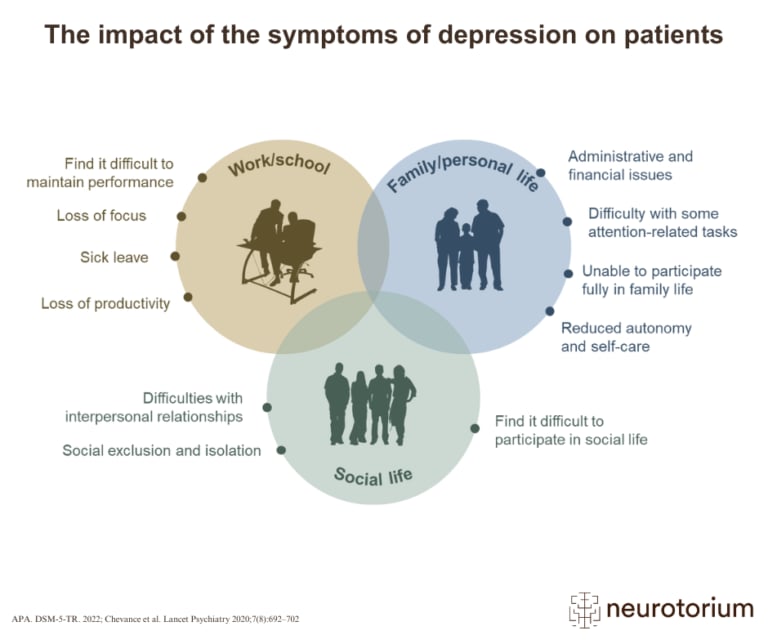 Venn diagram showing the impact of depression symptoms on work/school, family/personal life, and social life, including issues like sick leave, interpersonal problems, and reduced autonomy.