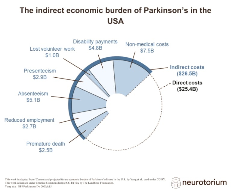 The data shown on the illustration come from an analysis of US public and private administrative claims data, which estimated a prevalence of PD in the US of approximately 1 million people, equating to a total cost of $51.9 billion in 2017.{{3}} As shown on the illustration, slightly more than half of this cost was indirect, including non-medical costs, absenteeism, and disability payments.{{3}} Worldwide prevalence of PD is estimated to be around 10 million in 2024{{4,5}}, suggesting substantial indirect costs globally.
