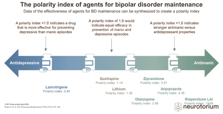 The polarity index allows clinicians to visualise the place of various medications along the continuum of bipolar disorder treatment