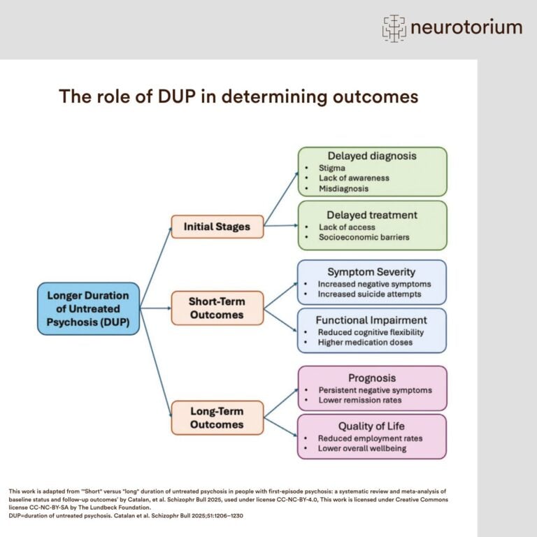 Flowchart showing how longer duration of untreated psychosis contributes to delayed diagnosis, worse symptoms, poorer prognosis, and reduced quality of life