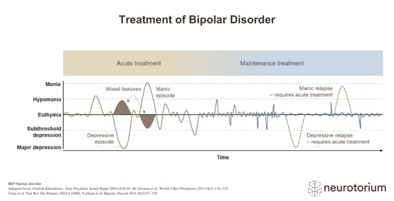 The treatment of Bipolar Disorder (BD) involves acute treatment, which alleviates the immediate symptoms and is continued into maintenance treatment, which aims to prevent the recurrence of mood disturbances.