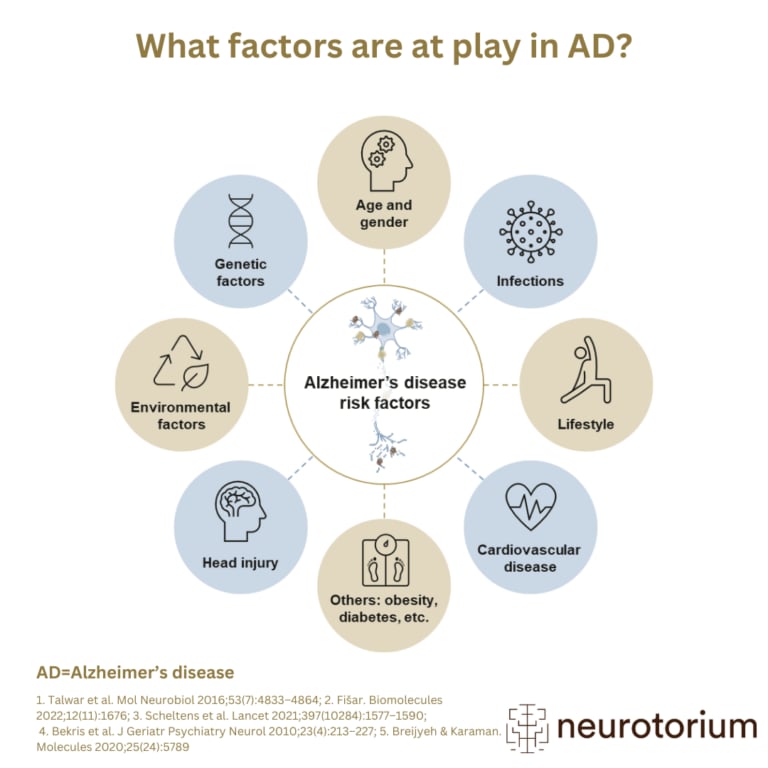 risk factor for AD