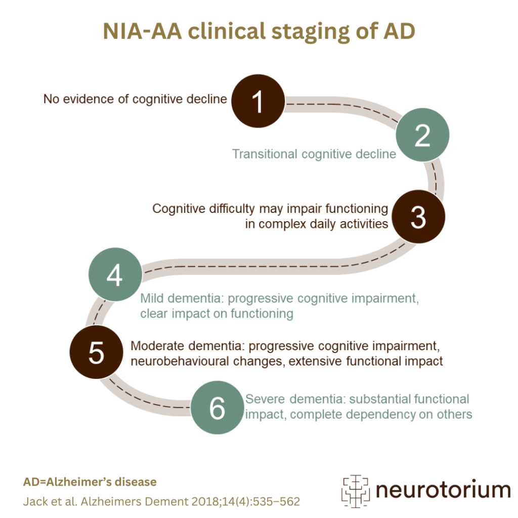 NIA-AA clinical staging of Alzheimer’s disease
