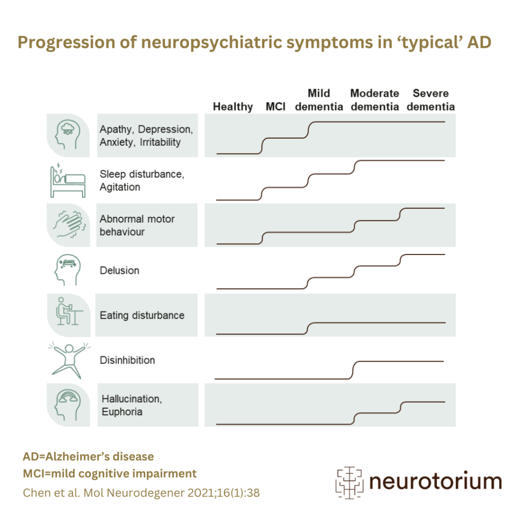 : Progression of neuropsychiatric symptoms in ‘typical’ Alzheimer’s disease