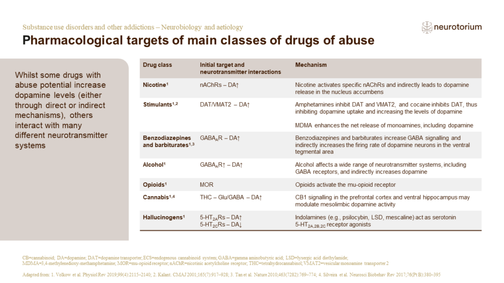 Substance use disorders and other addictions - Neurobiology and aetiology - slide7