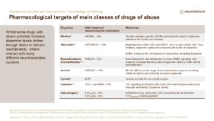 Substance use disorders and other addictions – Neurobiology and aetiology – slide7