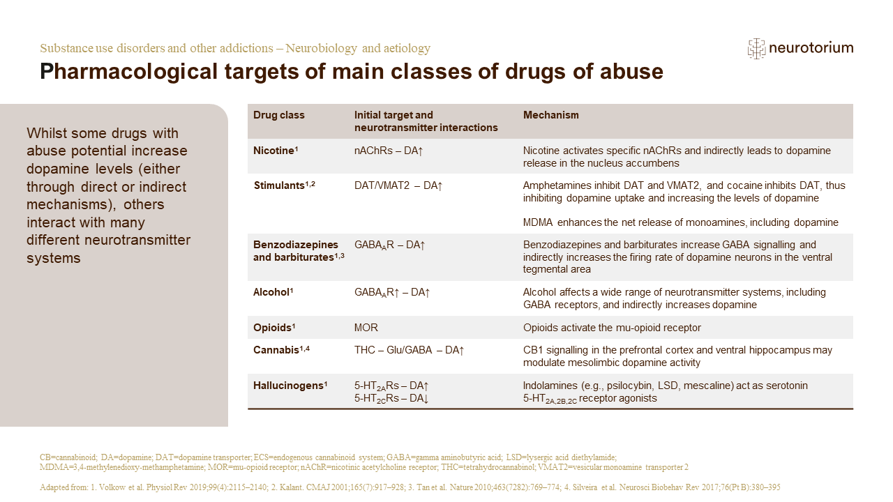 Substance use disorders and other addictions – Neurobiology and aetiology – slide7