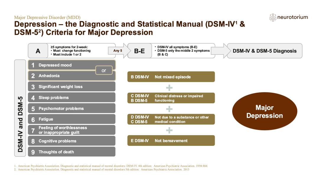 Major Depressive Disorder - Definitions and Diagnosis - Neurotorium