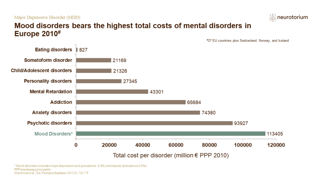 Mood disorders bears the highest total costs of mental disorders in Europe 2010#