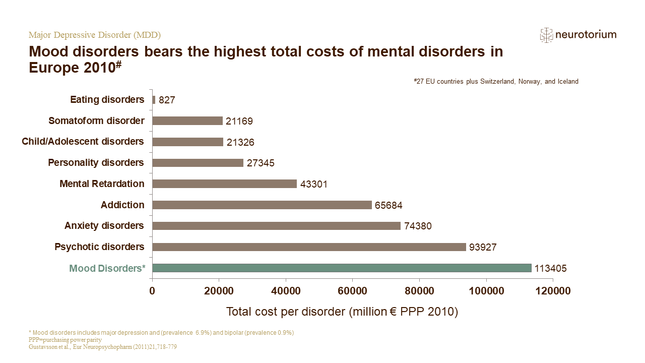 Major Depressive Disorder – Epidemiology and Burden – slide 21