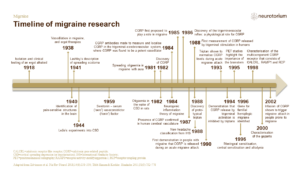 Timeline of migraine research
