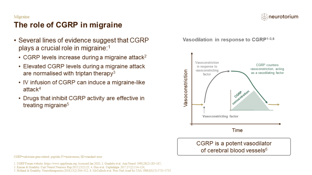 The role of CGRP in migraine