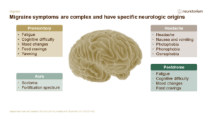 Migraine symptoms are complex and have specific neurologic origins