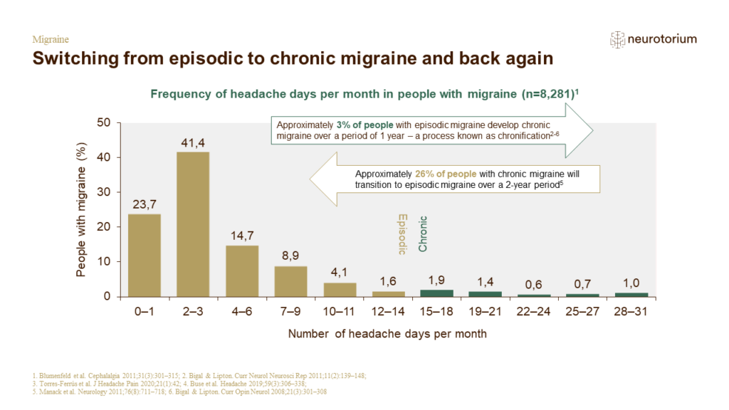 Switching from episodic to chronic migraine and back again