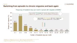 Switching from episodic to chronic migraine and back again