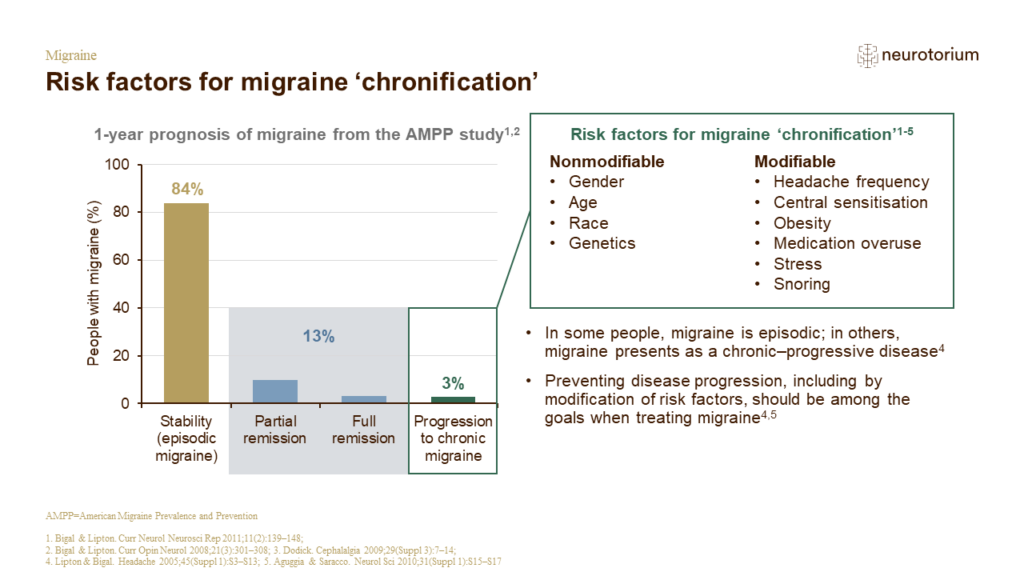 Risk factors for migraine ‘chronification’